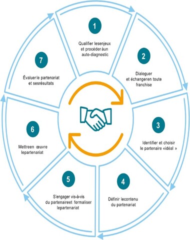 Schéma des 7 étapes pour un partenariat de conseil réussi et sur-mesure